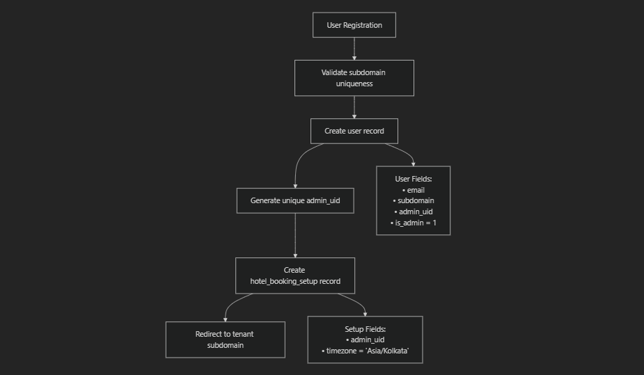 Tenant Registration Flow